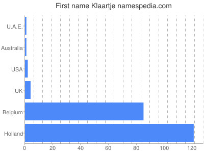 Vornamen Klaartje