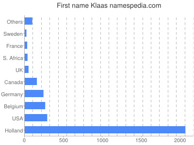 prenom Klaas