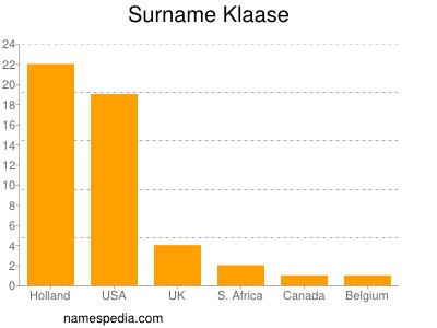 Familiennamen Klaase