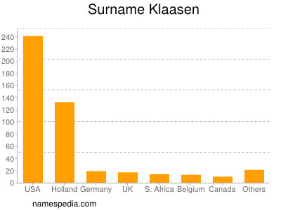 Familiennamen Klaasen