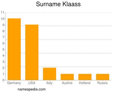 Familiennamen Klaass