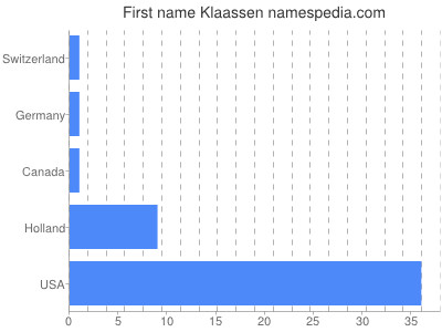 prenom Klaassen