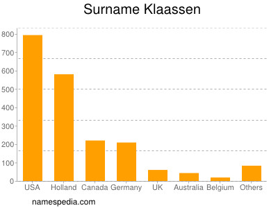 Surname Klaassen