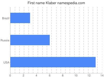 prenom Klaber