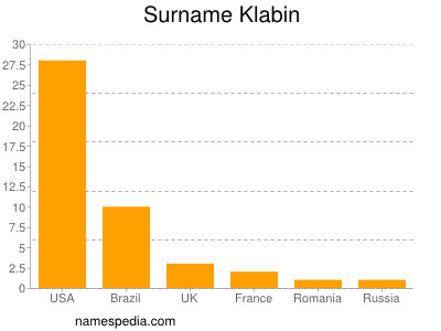 Familiennamen Klabin