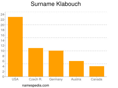 Familiennamen Klabouch