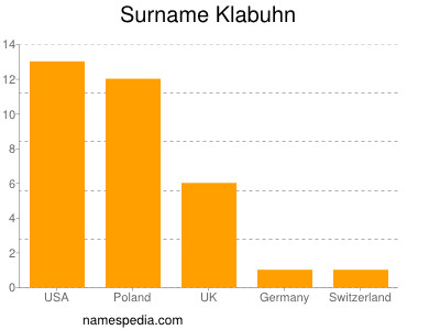 Familiennamen Klabuhn
