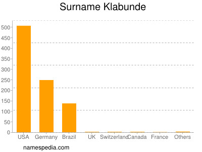 Familiennamen Klabunde