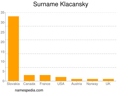 Familiennamen Klacansky