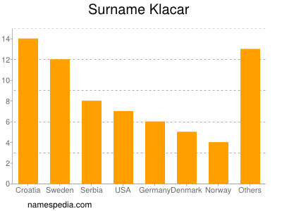 Familiennamen Klacar