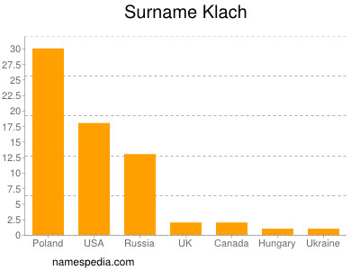nom Klach