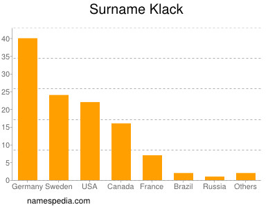 Familiennamen Klack