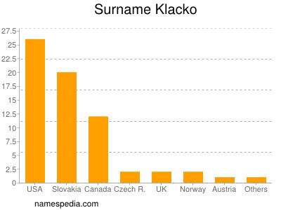 Surname Klacko