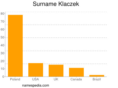 Familiennamen Klaczek