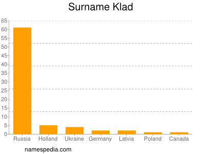 Familiennamen Klad