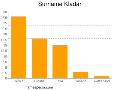 Familiennamen Kladar