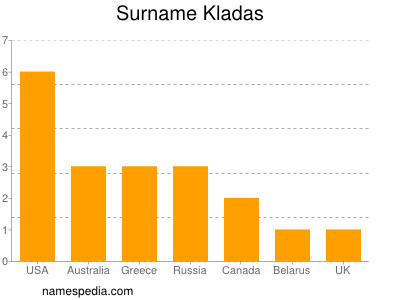 Familiennamen Kladas