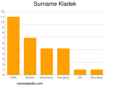 Familiennamen Kladek