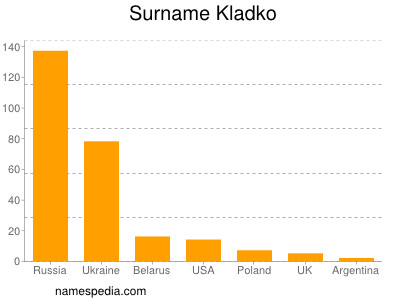 Familiennamen Kladko