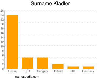 Familiennamen Kladler