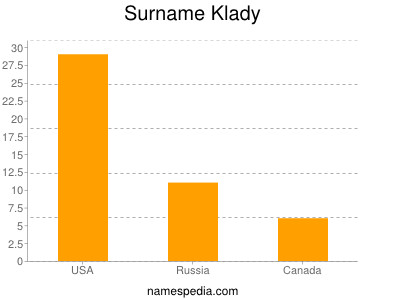 Familiennamen Klady