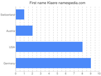 Vornamen Klaere