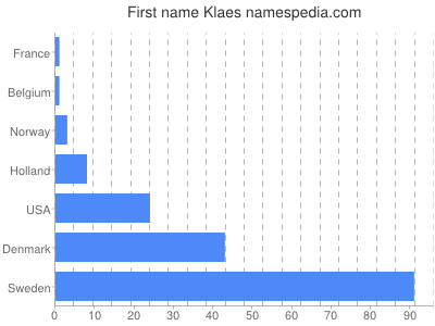 prenom Klaes