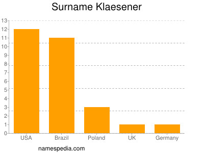 Familiennamen Klaesener