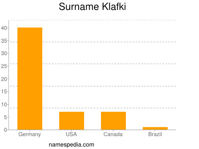 Surname Klafki