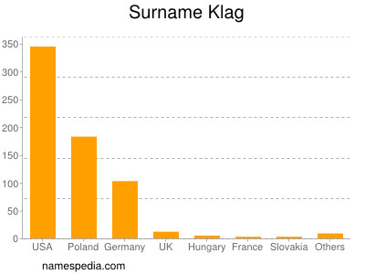 Surname Klag
