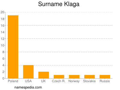 Familiennamen Klaga