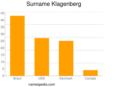 Surname Klagenberg