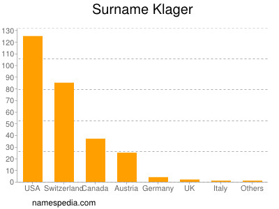 Surname Klager