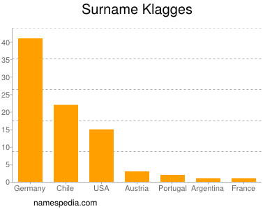 Familiennamen Klagges