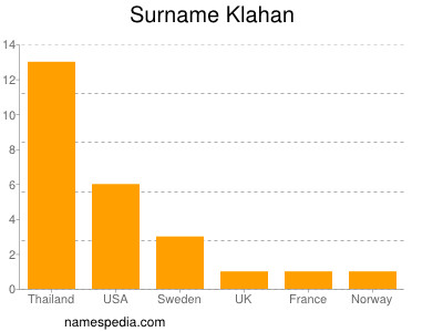 Familiennamen Klahan