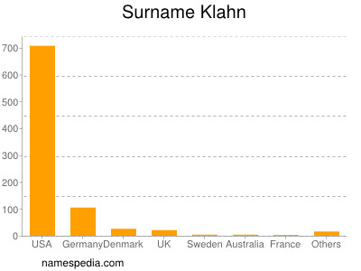 Familiennamen Klahn