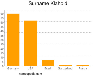 Familiennamen Klahold