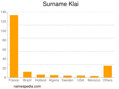 Surname Klai