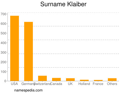 Familiennamen Klaiber