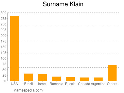 Surname Klain