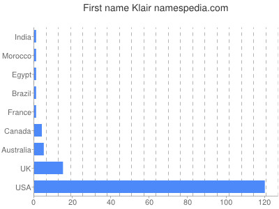 prenom Klair