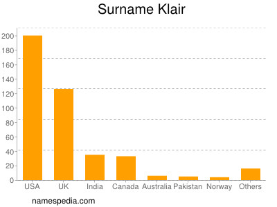 Familiennamen Klair