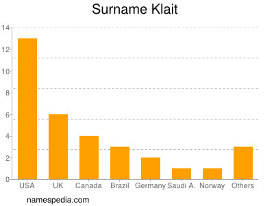 Familiennamen Klait