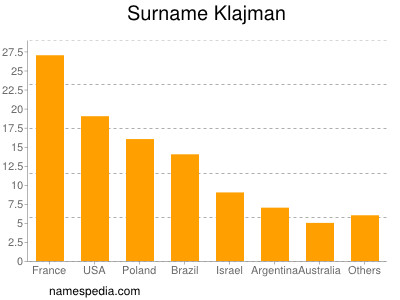 Familiennamen Klajman