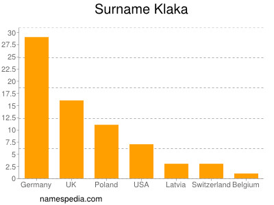 Familiennamen Klaka