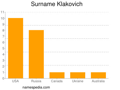Familiennamen Klakovich