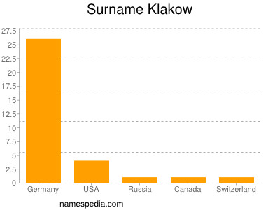 Familiennamen Klakow