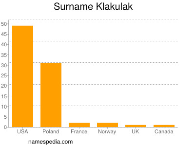 Surname Klakulak