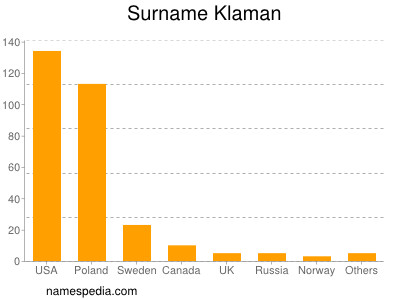 Familiennamen Klaman