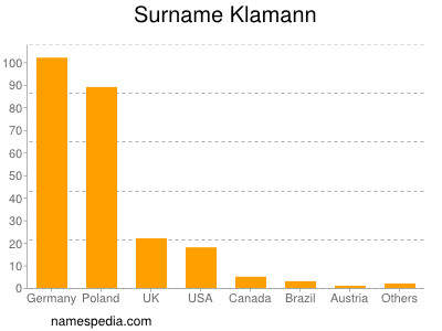 Familiennamen Klamann